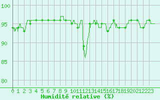 Courbe de l'humidit relative pour Chteaudun (28)