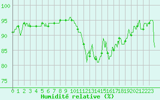 Courbe de l'humidit relative pour Rouen (76)
