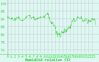 Courbe de l'humidit relative pour Grenoble/St-Etienne-St-Geoirs (38)