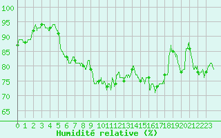 Courbe de l'humidit relative pour Ile de Groix (56)