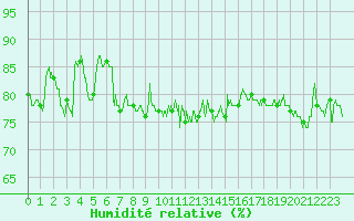 Courbe de l'humidit relative pour Le Talut - Belle-Ile (56)