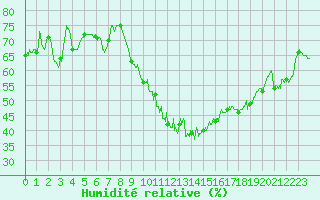 Courbe de l'humidit relative pour Istres (13)