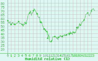 Courbe de l'humidit relative pour Brianon (05)