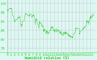 Courbe de l'humidit relative pour Albi (81)