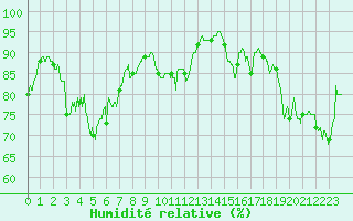 Courbe de l'humidit relative pour Ile d'Yeu - Saint-Sauveur (85)
