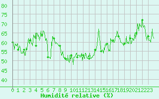 Courbe de l'humidit relative pour Val-d'Isre - Joseray (73)