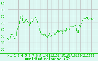 Courbe de l'humidit relative pour Ste (34)