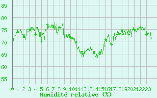 Courbe de l'humidit relative pour Ouessant (29)