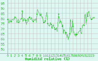 Courbe de l'humidit relative pour Biscarrosse (40)