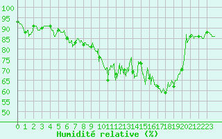 Courbe de l'humidit relative pour Reims-Prunay (51)