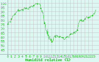 Courbe de l'humidit relative pour Belfort-Dorans (90)