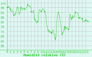 Courbe de l'humidit relative pour Millau - Soulobres (12)