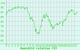 Courbe de l'humidit relative pour Epinal (88)