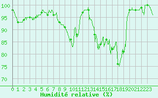 Courbe de l'humidit relative pour Poitiers (86)