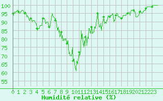Courbe de l'humidit relative pour Col des Saisies (73)