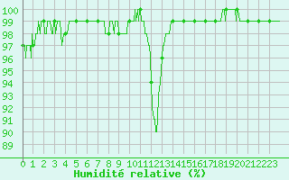 Courbe de l'humidit relative pour Dijon / Longvic (21)