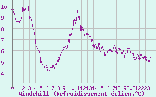 Courbe du refroidissement olien pour Cap Gris-Nez (62)
