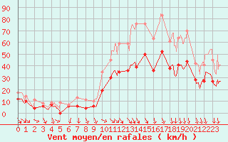 Courbe de la force du vent pour Avignon (84)