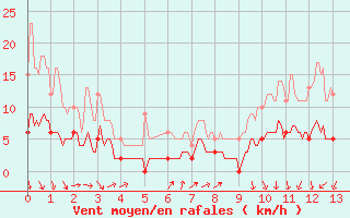 Courbe de la force du vent pour Rancennes (08)