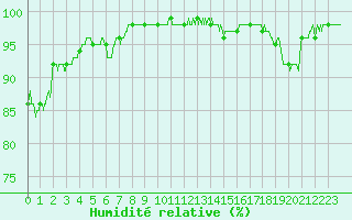 Courbe de l'humidit relative pour Lons-le-Saunier (39)