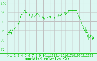 Courbe de l'humidit relative pour Le Talut - Belle-Ile (56)