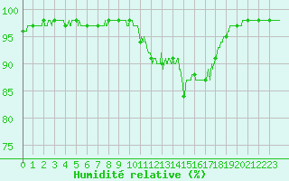 Courbe de l'humidit relative pour Vichy (03)