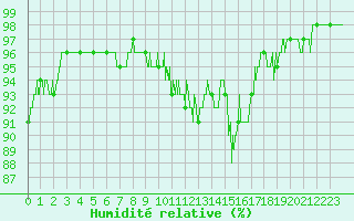 Courbe de l'humidit relative pour Alaigne (11)