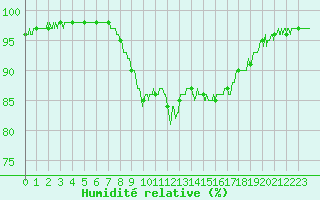 Courbe de l'humidit relative pour Biscarrosse (40)