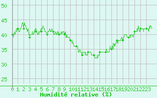 Courbe de l'humidit relative pour Bourg-Saint-Maurice (73)