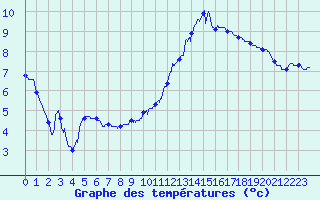 Courbe de tempratures pour Wy-Dit-Joli-Village (95)