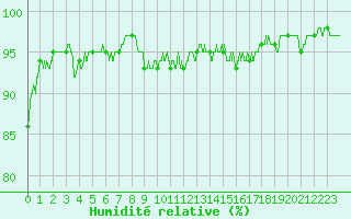 Courbe de l'humidit relative pour Chambry / Aix-Les-Bains (73)