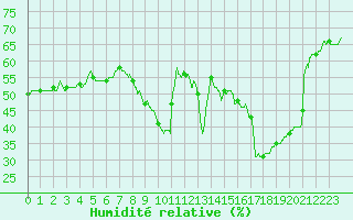 Courbe de l'humidit relative pour Toulon (83)