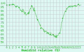 Courbe de l'humidit relative pour Auch (32)