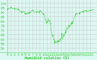 Courbe de l'humidit relative pour Auch (32)