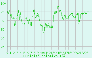 Courbe de l'humidit relative pour Limoges (87)