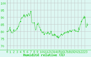 Courbe de l'humidit relative pour Pontarlier (25)