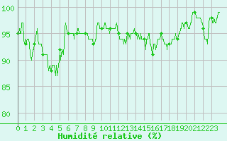 Courbe de l'humidit relative pour Tarbes (65)