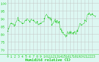 Courbe de l'humidit relative pour Nancy - Essey (54)
