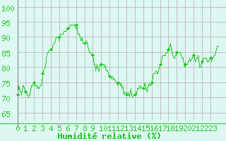 Courbe de l'humidit relative pour Ile d'Yeu - Saint-Sauveur (85)