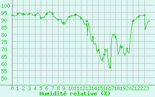 Courbe de l'humidit relative pour Rennes (35)
