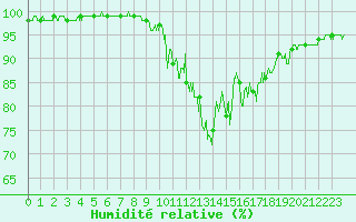 Courbe de l'humidit relative pour Ploumanac'h (22)