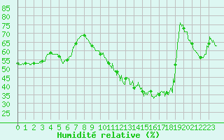 Courbe de l'humidit relative pour Nancy - Ochey (54)