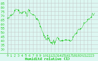 Courbe de l'humidit relative pour Embrun (05)