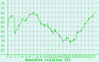 Courbe de l'humidit relative pour Metz-Nancy-Lorraine (57)