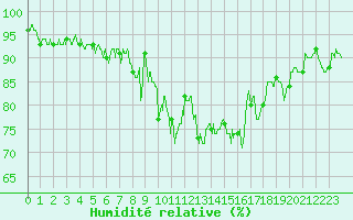 Courbe de l'humidit relative pour Formigures (66)