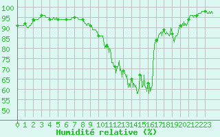 Courbe de l'humidit relative pour Rollainville (88)