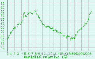 Courbe de l'humidit relative pour Orly (91)