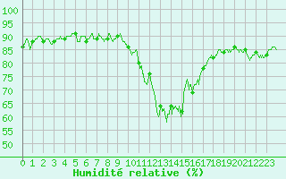 Courbe de l'humidit relative pour Landivisiau (29)