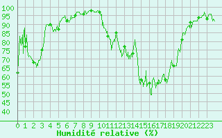 Courbe de l'humidit relative pour Chamonix-Mont-Blanc (74)