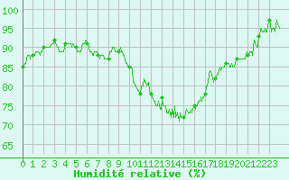 Courbe de l'humidit relative pour Savigny sur Clairis (89)